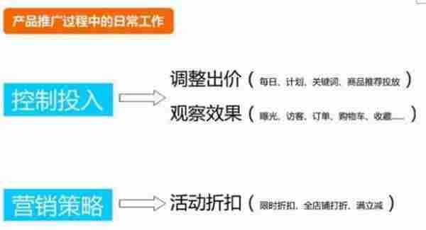 直通车推广技巧：直通车如何设置才能获得更多利润