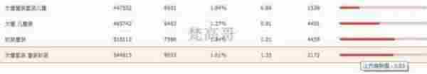 新势力：收藏、购物车、转化45角上升速度