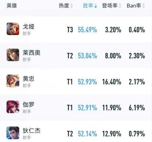 新版本第一天,射手荣耀再次回归,云缨加强后胜率大涨