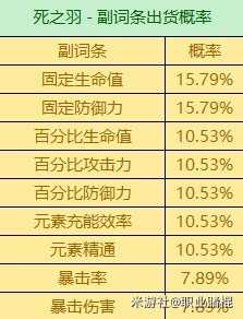 3.6版全圣遗物词条爆率，有什么词条爆率