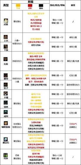 dnf110级剑魂护石选什么 2022剑魂护石选择推荐