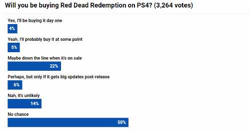 调查投票：仅不到1成玩家明确想买移植版《大镖客》
