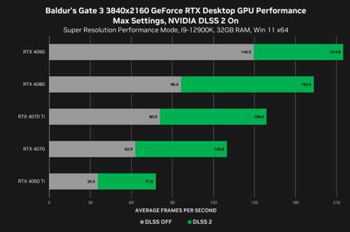 英伟达发布GeForce536.99驱动:为《博德之门3》打造
