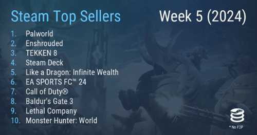 Steam周销榜:幻兽帕鲁喜提两连冠 雾锁王国紧随其后