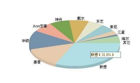 电脑Acer是什么牌子？(宏基笔记本)